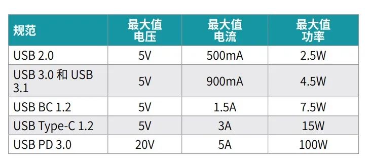 关于usb type-c和USBPowerDelivery的应用与电源和数据浅析