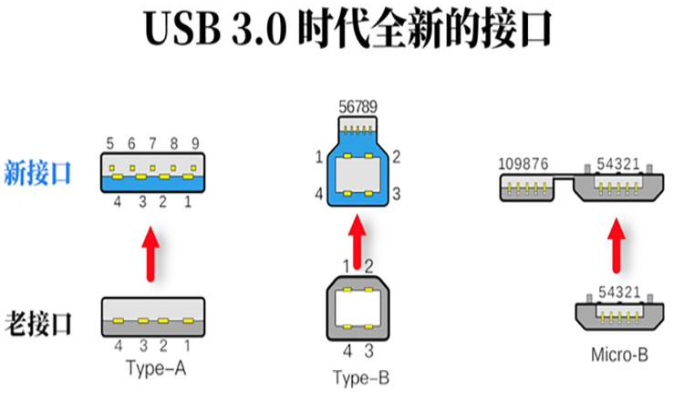 南通usb3.0时代